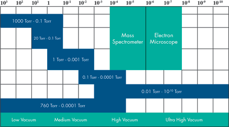 Figure 1. Vacuum terminology.